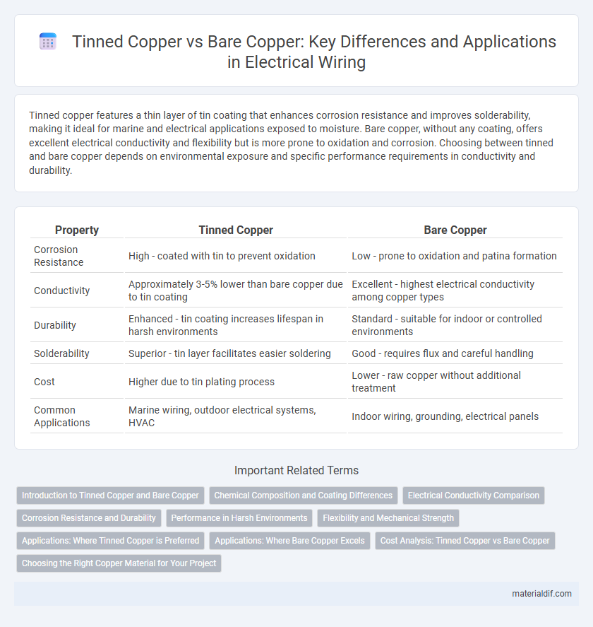 Tinned Copper vs Bare Copper: Key Differences and Applications in Electrical Wiring