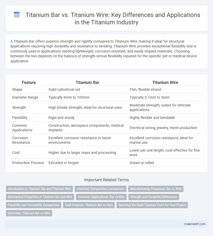 Titanium Bar vs. Titanium Wire: Key Differences and Applications in the Titanium Industry
