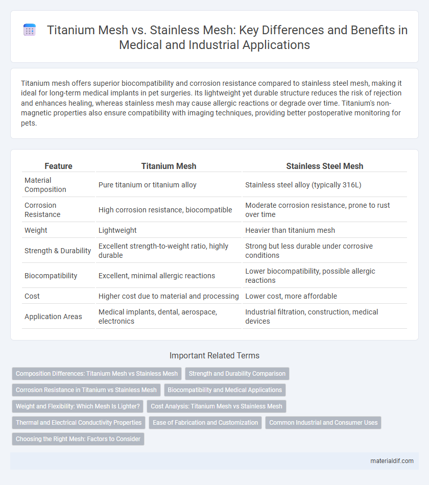 Titanium Mesh vs. Stainless Mesh: Key Differences and Benefits in Medical and Industrial Applications