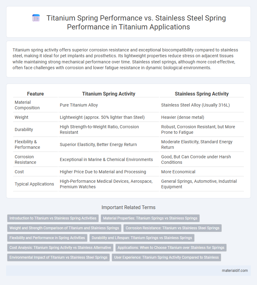 Titanium Spring Performance vs. Stainless Steel Spring Performance in Titanium Applications