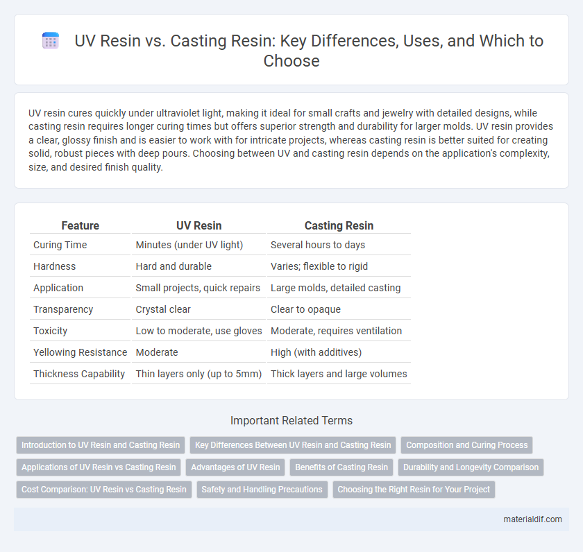 UV Resin vs. Casting Resin: Key Differences, Uses, and Which to Choose