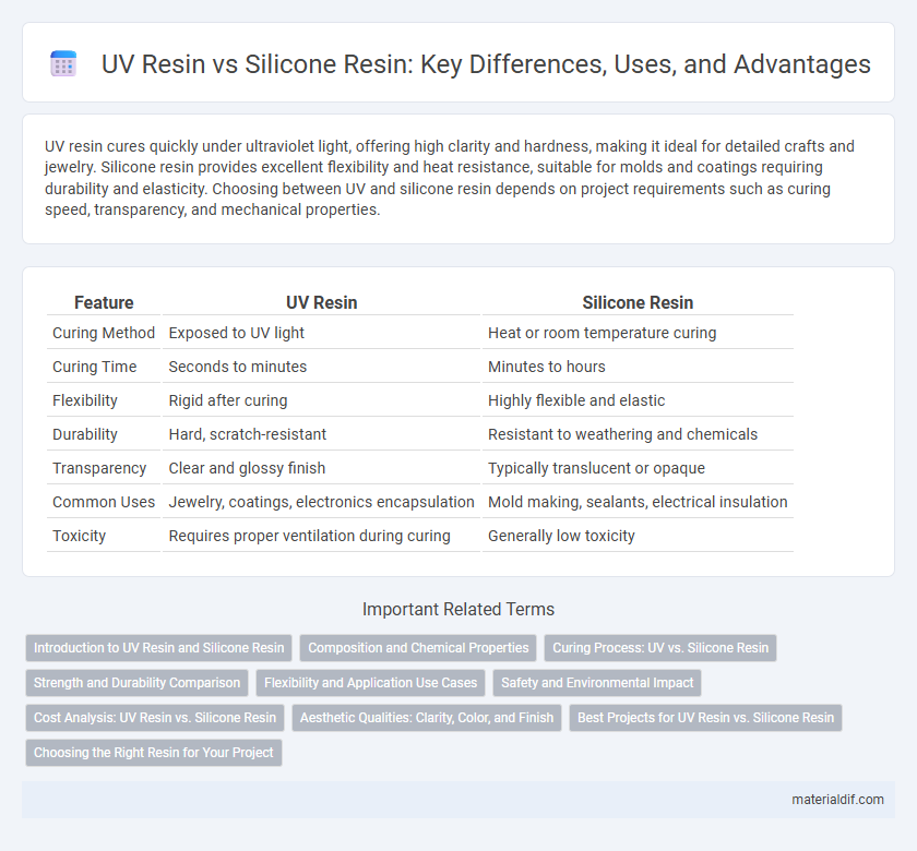 UV Resin vs Silicone Resin: Key Differences, Uses, and Advantages