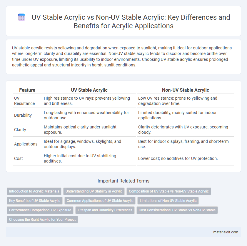 UV Stable Acrylic vs Non-UV Stable Acrylic: Key Differences and Benefits for Acrylic Applications