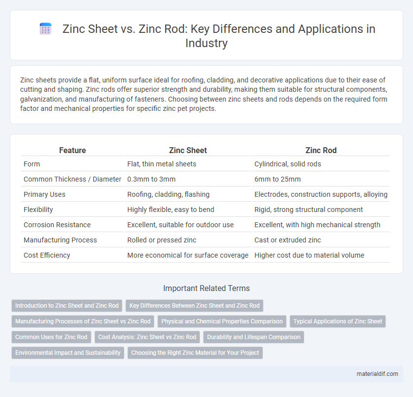 Zinc Sheet vs. Zinc Rod: Key Differences and Applications in Industry